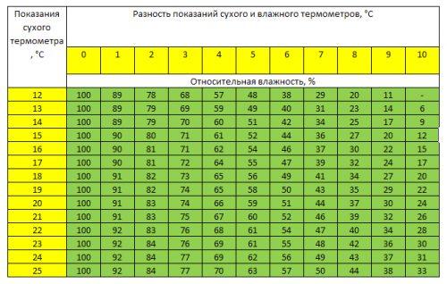 Психрометрична таблица на Асман